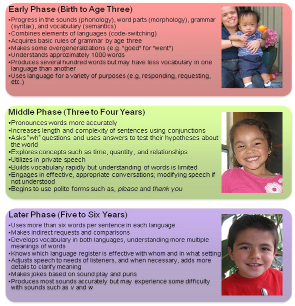 simultaneous bilingualism chart