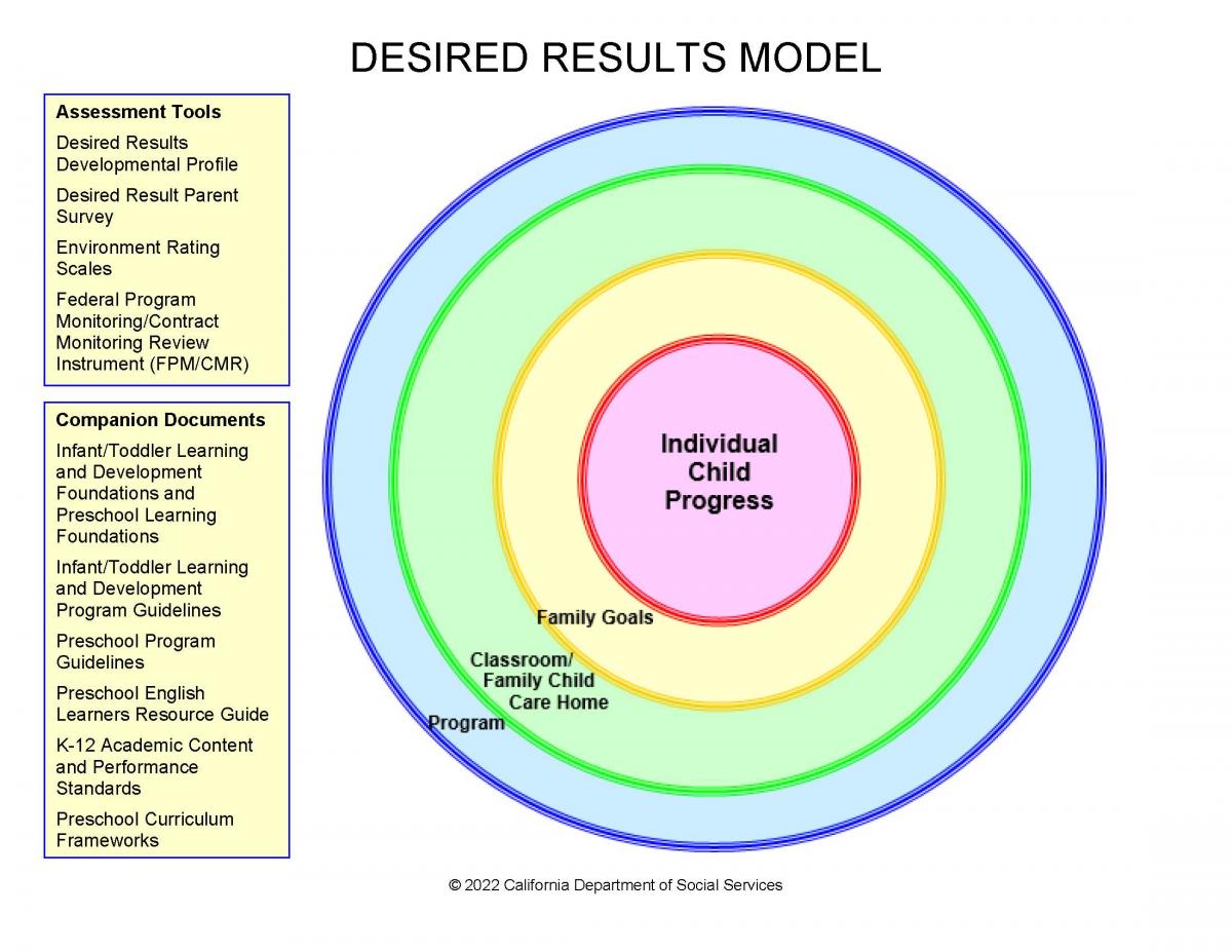 Desired Results Model