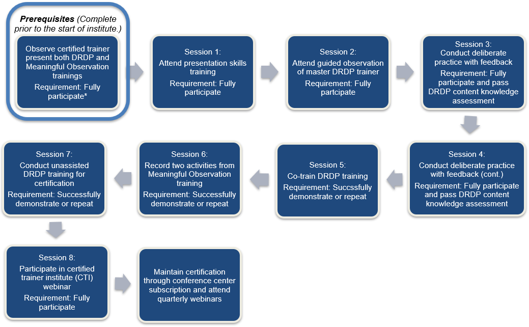 CTI process