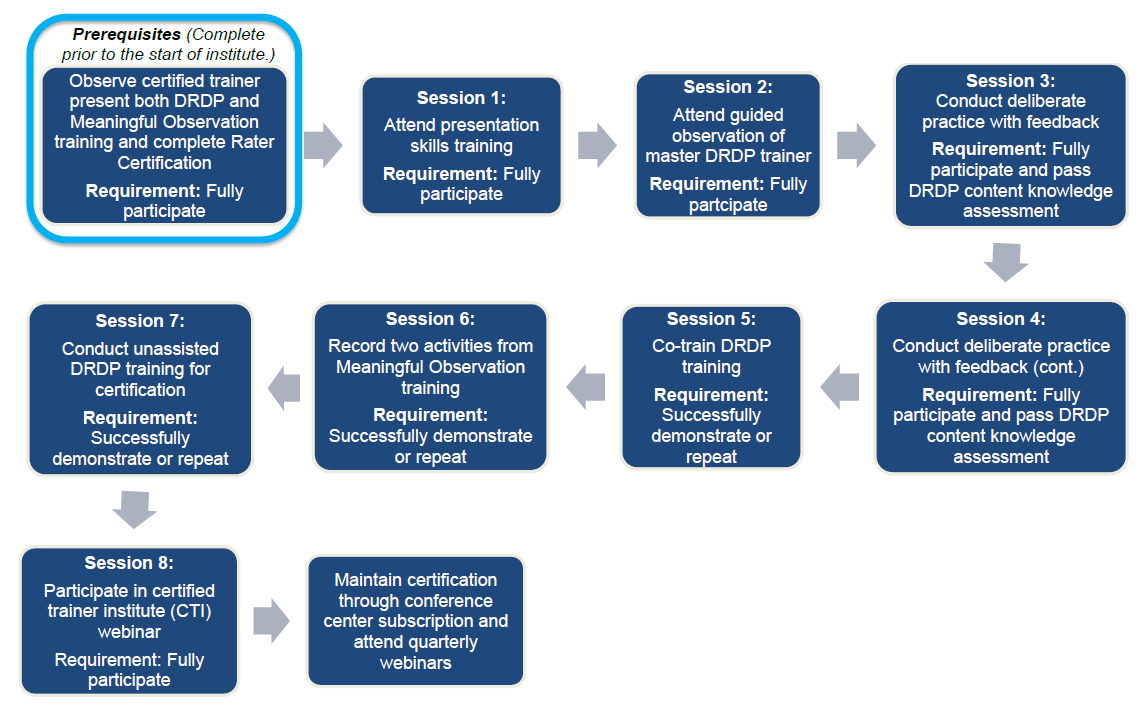 cti process