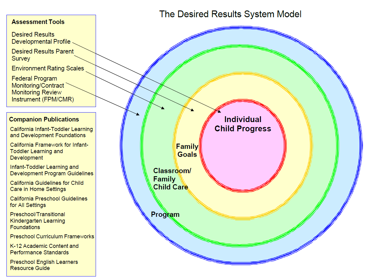 Desired Results Model